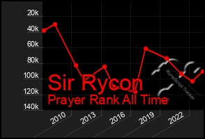 Total Graph of Sir Rycon