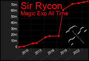 Total Graph of Sir Rycon