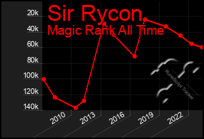 Total Graph of Sir Rycon