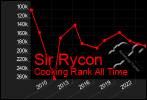 Total Graph of Sir Rycon