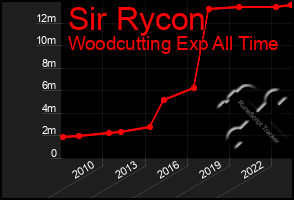 Total Graph of Sir Rycon