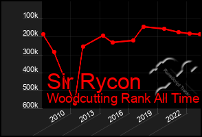 Total Graph of Sir Rycon