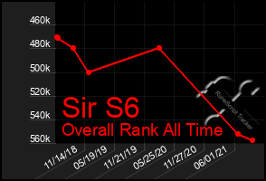 Total Graph of Sir S6