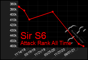 Total Graph of Sir S6