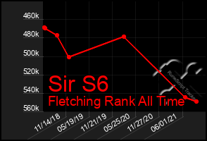 Total Graph of Sir S6