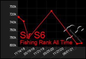 Total Graph of Sir S6