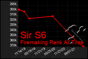 Total Graph of Sir S6