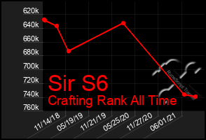 Total Graph of Sir S6