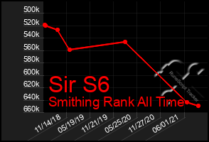 Total Graph of Sir S6