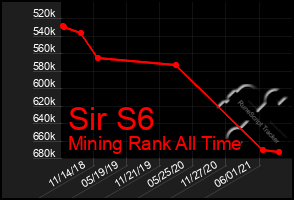 Total Graph of Sir S6