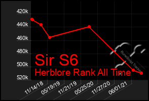 Total Graph of Sir S6