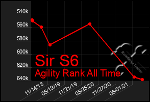 Total Graph of Sir S6