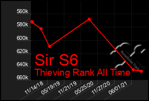 Total Graph of Sir S6