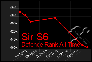 Total Graph of Sir S6