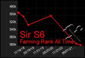 Total Graph of Sir S6