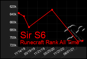 Total Graph of Sir S6