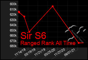 Total Graph of Sir S6