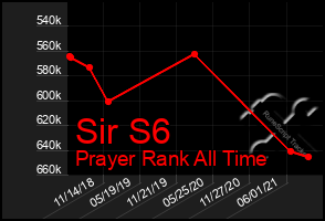 Total Graph of Sir S6