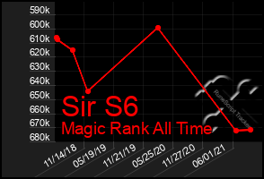 Total Graph of Sir S6