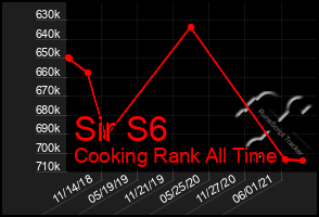 Total Graph of Sir S6