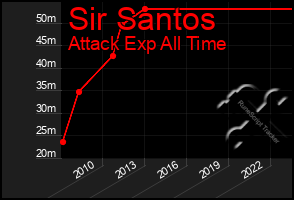 Total Graph of Sir Santos