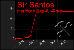 Total Graph of Sir Santos