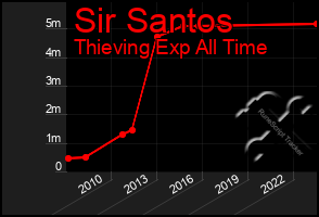 Total Graph of Sir Santos