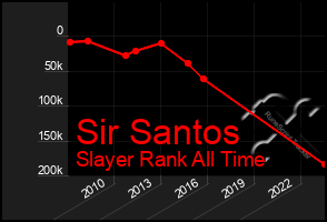 Total Graph of Sir Santos