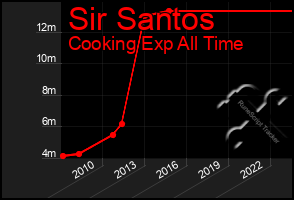 Total Graph of Sir Santos