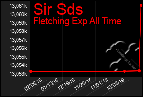 Total Graph of Sir Sds