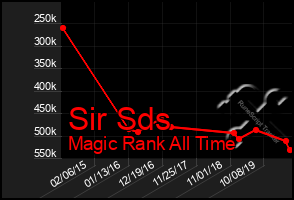 Total Graph of Sir Sds