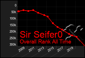 Total Graph of Sir Seifer0