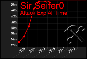 Total Graph of Sir Seifer0