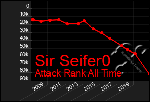 Total Graph of Sir Seifer0