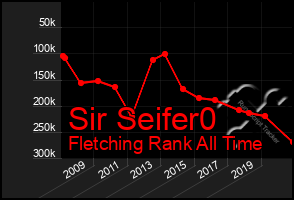 Total Graph of Sir Seifer0