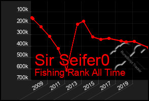 Total Graph of Sir Seifer0