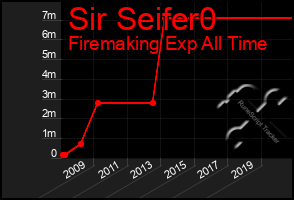 Total Graph of Sir Seifer0