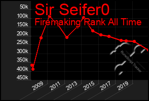 Total Graph of Sir Seifer0