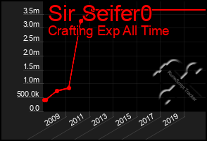 Total Graph of Sir Seifer0