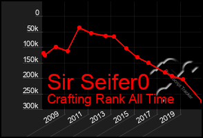 Total Graph of Sir Seifer0