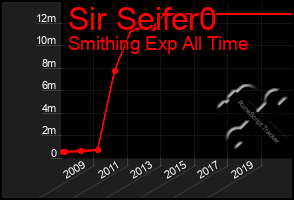 Total Graph of Sir Seifer0