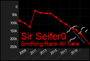 Total Graph of Sir Seifer0