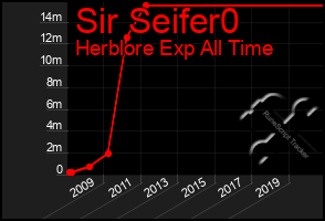 Total Graph of Sir Seifer0