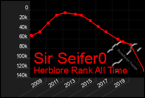 Total Graph of Sir Seifer0