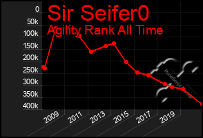 Total Graph of Sir Seifer0