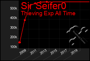 Total Graph of Sir Seifer0