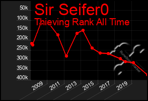 Total Graph of Sir Seifer0