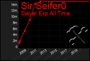 Total Graph of Sir Seifer0