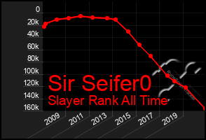 Total Graph of Sir Seifer0