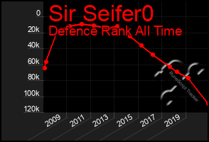 Total Graph of Sir Seifer0